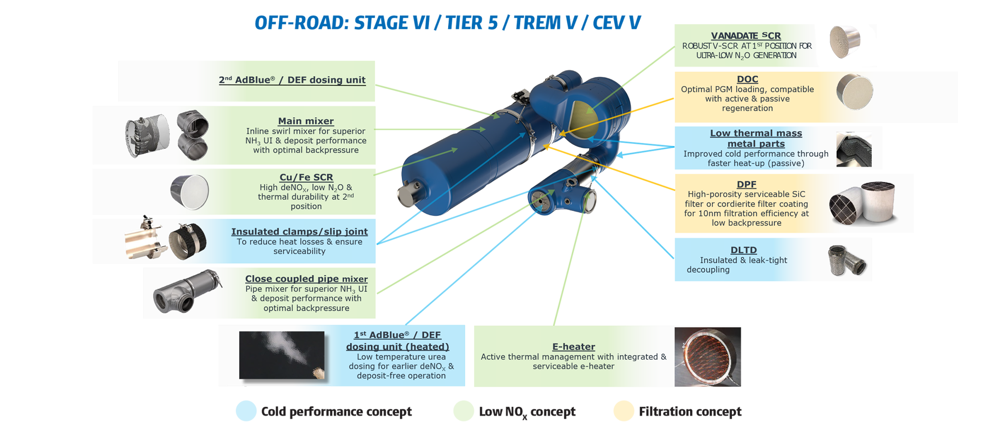 Tier 5 Stage VI Standards