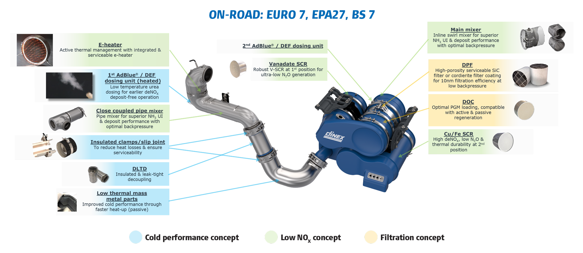 Euro 7 BD 7 Standards