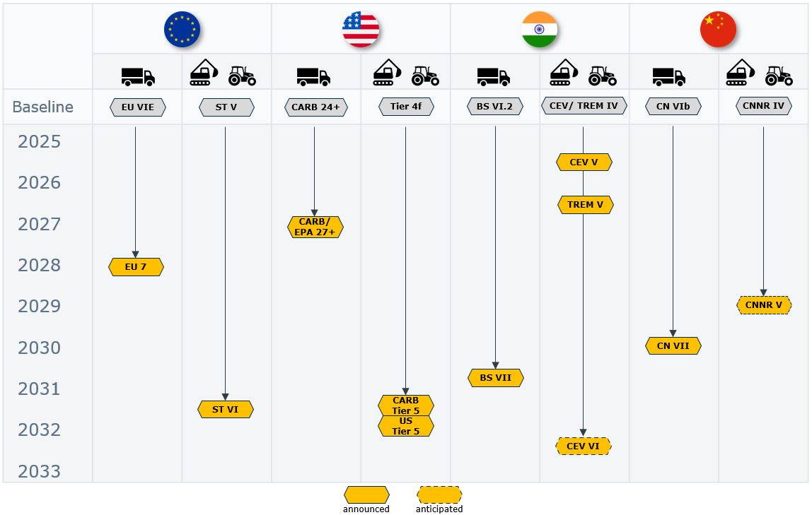 Upcoming Emission Regulations Dinex Timeline NEW